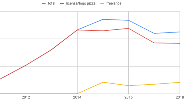 Metafizzy 8 years revenue